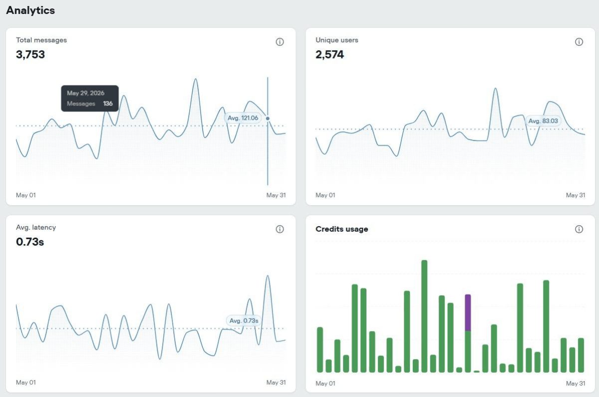Assistant analytics, May 2026. Total messages, distinct users and average response latency, from the assistant’s own dashboard.