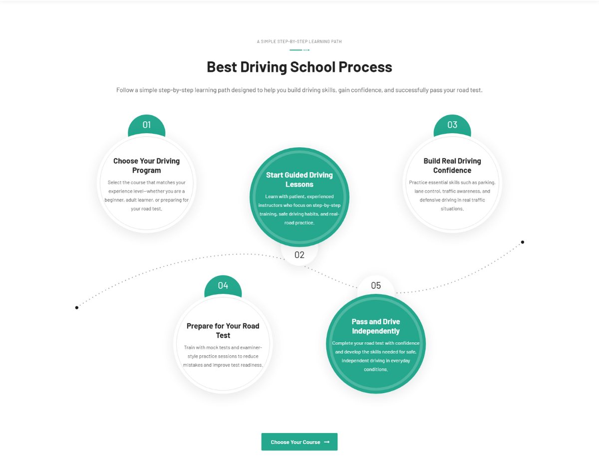The school’s process in five plain steps, from choosing a program to driving independently.
